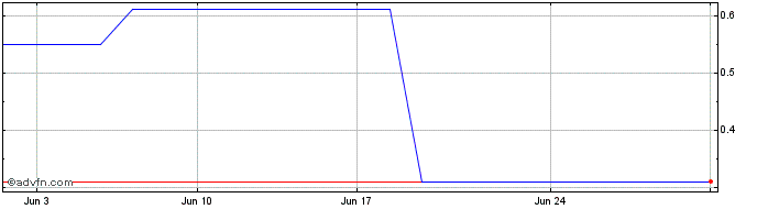 1 Month ABEVK125 Ex:12,5  Price Chart