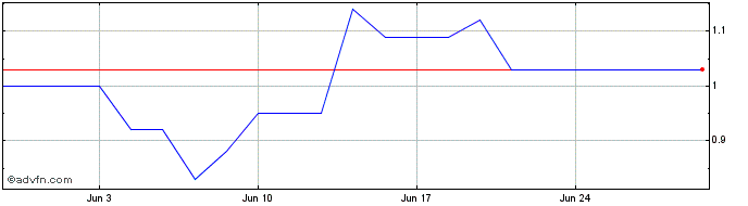1 Month ABEVO12 Ex:12,5  Price Chart