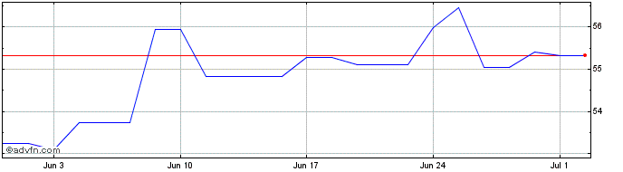 1 Month Automatic DTDRN  Price Chart