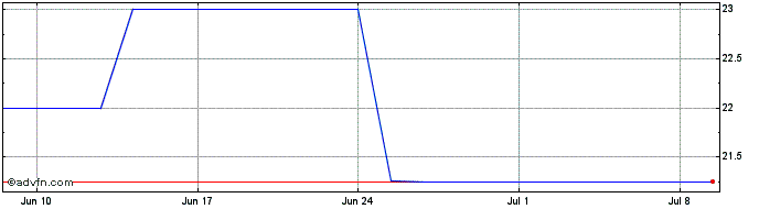 1 Month SP TURISMO PNA  Price Chart