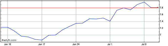 1 Month Allied Tecnologia ON  Price Chart