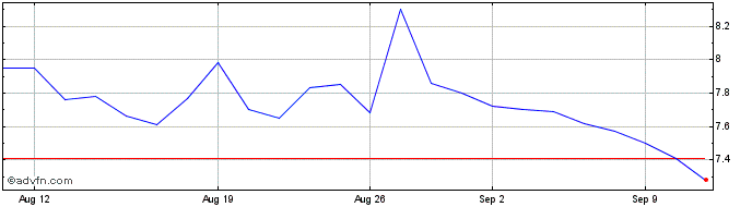 1 Month ALPARGATAS ON  Price Chart