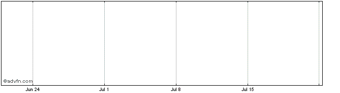 1 Month ALUPAR  Price Chart