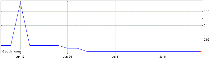1 Month LOJAS MARISA ON Share Price Chart