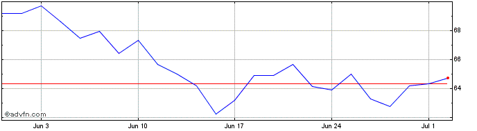 1 Month Arcel  Price Chart