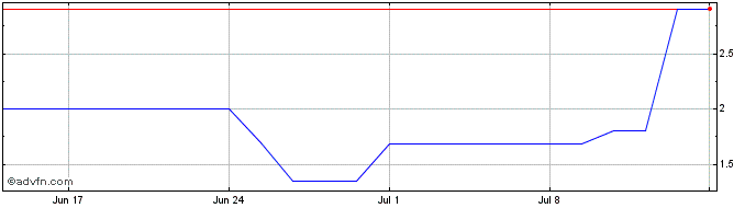 1 Month ARZZH530 Ex:53  Price Chart