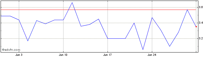 1 Month Alphaville ON  Price Chart