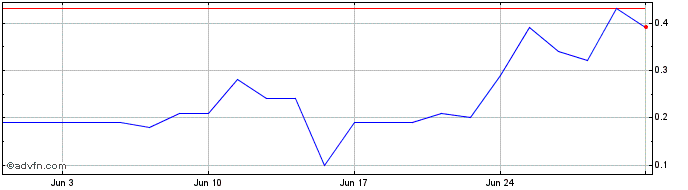 1 Month AZEVEDO  Price Chart