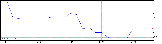 1 Month AZEVEDO Share Price Chart