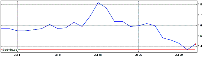 1 Month AZEVEDO ON  Price Chart