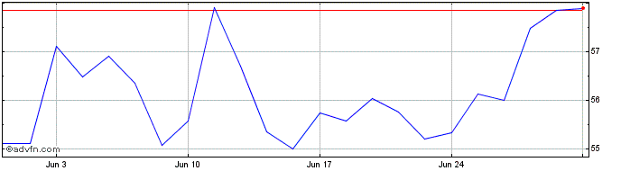 1 Month Brookfield  Price Chart