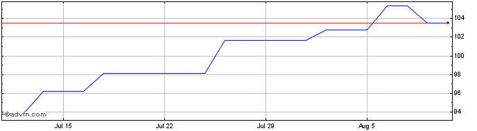 1 Month Baxter  Price Chart