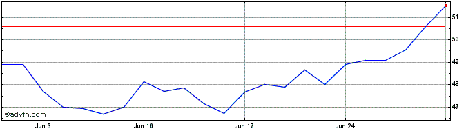 1 Month BP  Price Chart