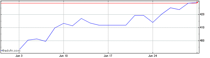 1 Month Boston Scientific  Price Chart