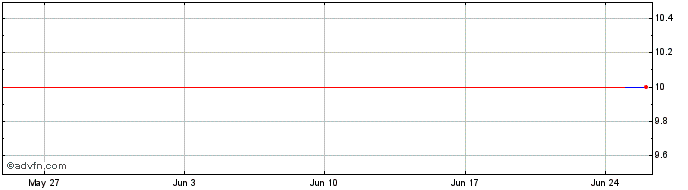1 Month BAUMER PN  Price Chart