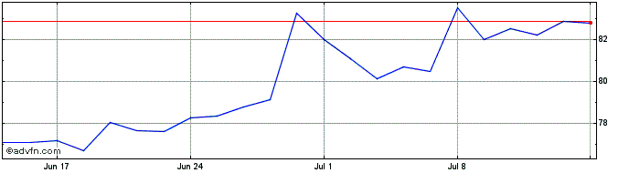1 Month Fundo DE Investimento Im...  Price Chart