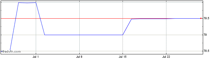 1 Month EXCELSIOR PN  Price Chart