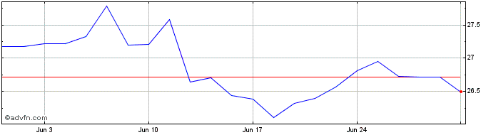 1 Month BANCO DO BRASIL ON  Price Chart