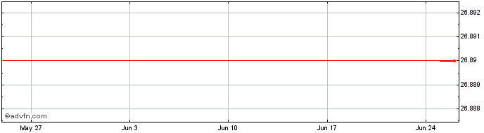 1 Month BANCO DO BRASIL ON Share Price Chart