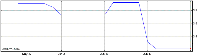 1 Month BBASF492 Ex:23,59  Price Chart