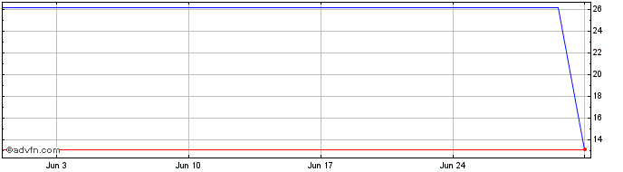 1 Month BBASI35 Ex:15,97  Price Chart
