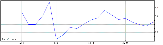 1 Month BBASI560 Ex:26,89  Price Chart
