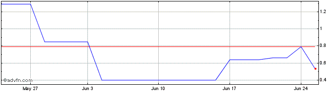 1 Month BBASI580 Ex:28,47  Price Chart