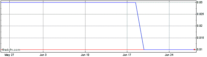 1 Month BBASS452 Ex:22,09  Price Chart
