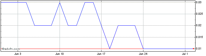 1 Month BBASS477 Ex:22,76  Price Chart