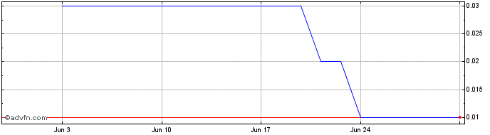 1 Month BBASS48 Ex:23,72  Price Chart