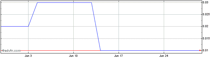 1 Month BBASS485 Ex:21,72  Price Chart
