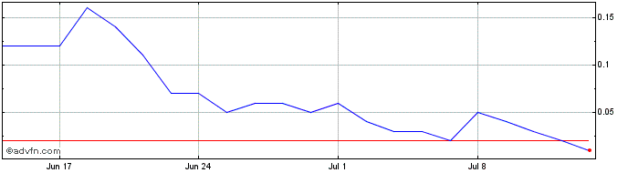 1 Month BBASS525 Ex:25,14  Price Chart