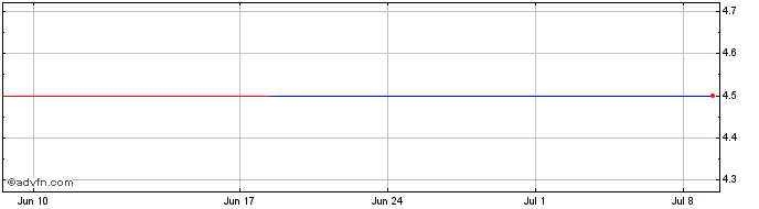 1 Month BBASS645 Ex:31,72  Price Chart