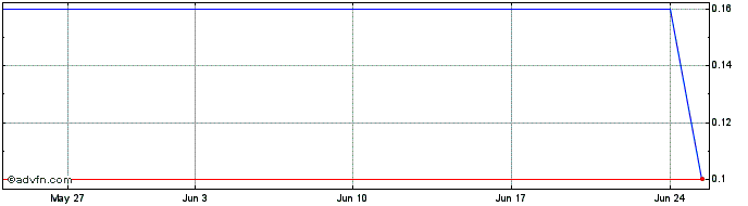 1 Month BBASU50 Ex:23,47  Price Chart