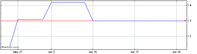 1 Month BBASU580 Ex:28,47  Price Chart