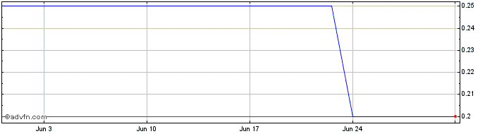 1 Month BBASV510 Ex:24,97  Price Chart