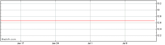 1 Month BRADESCO PN  Price Chart