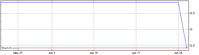 1 Month BRADESCO PN  Price Chart