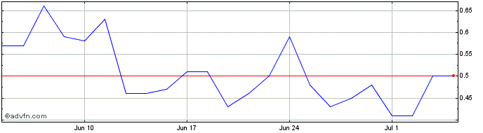 1 Month BBDCG119 Ex:10,83  Price Chart