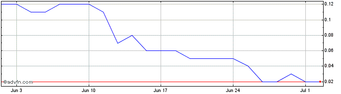 1 Month BBDCG121 Ex:11,84  Price Chart