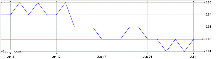 1 Month BBDCG126 Ex:12,34  Price Chart