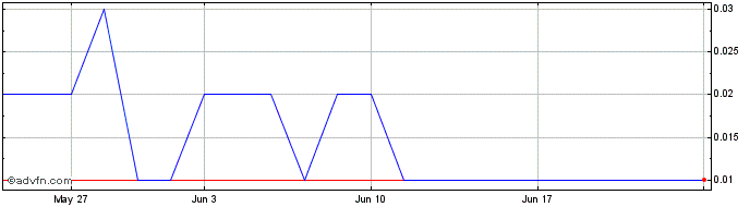 1 Month BBDCG155 Ex:15,52  Price Chart