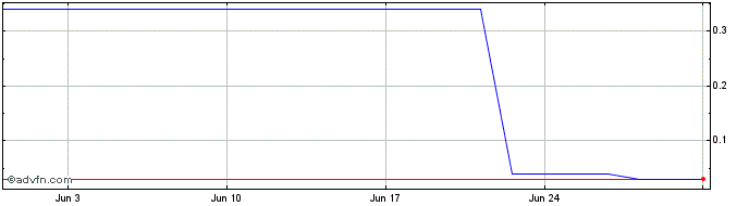 1 Month BBDCI160 Ex:15,73  Price Chart