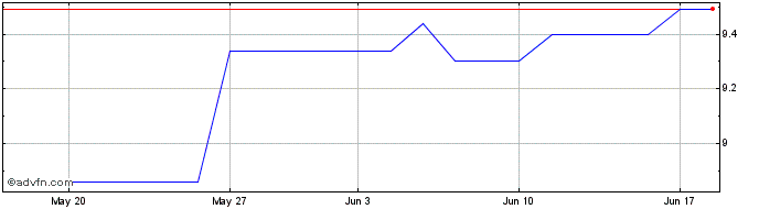 1 Month BBDCR223 Ex:22,42  Price Chart