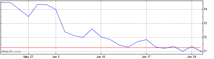 1 Month BB Fundos DE Fundos - Fu...  Price Chart
