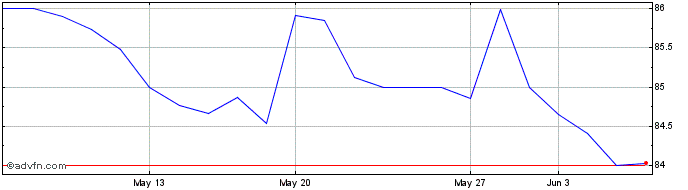 1 Month Credito Fiagro  Price Chart