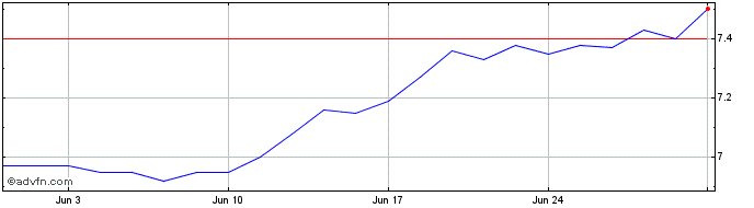 1 Month BB ETF Indice Futuro De ...  Price Chart