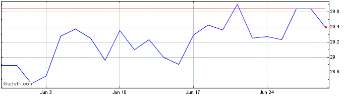 1 Month iShares MSCI China ETF  Price Chart