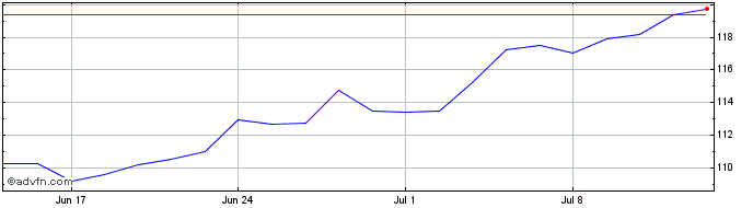1 Month B-Index Morningstar Seto...  Price Chart