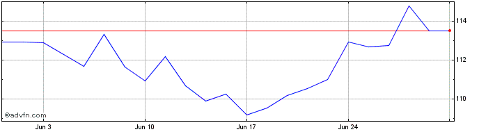 1 Month B-Index Morningstar Seto...  Price Chart